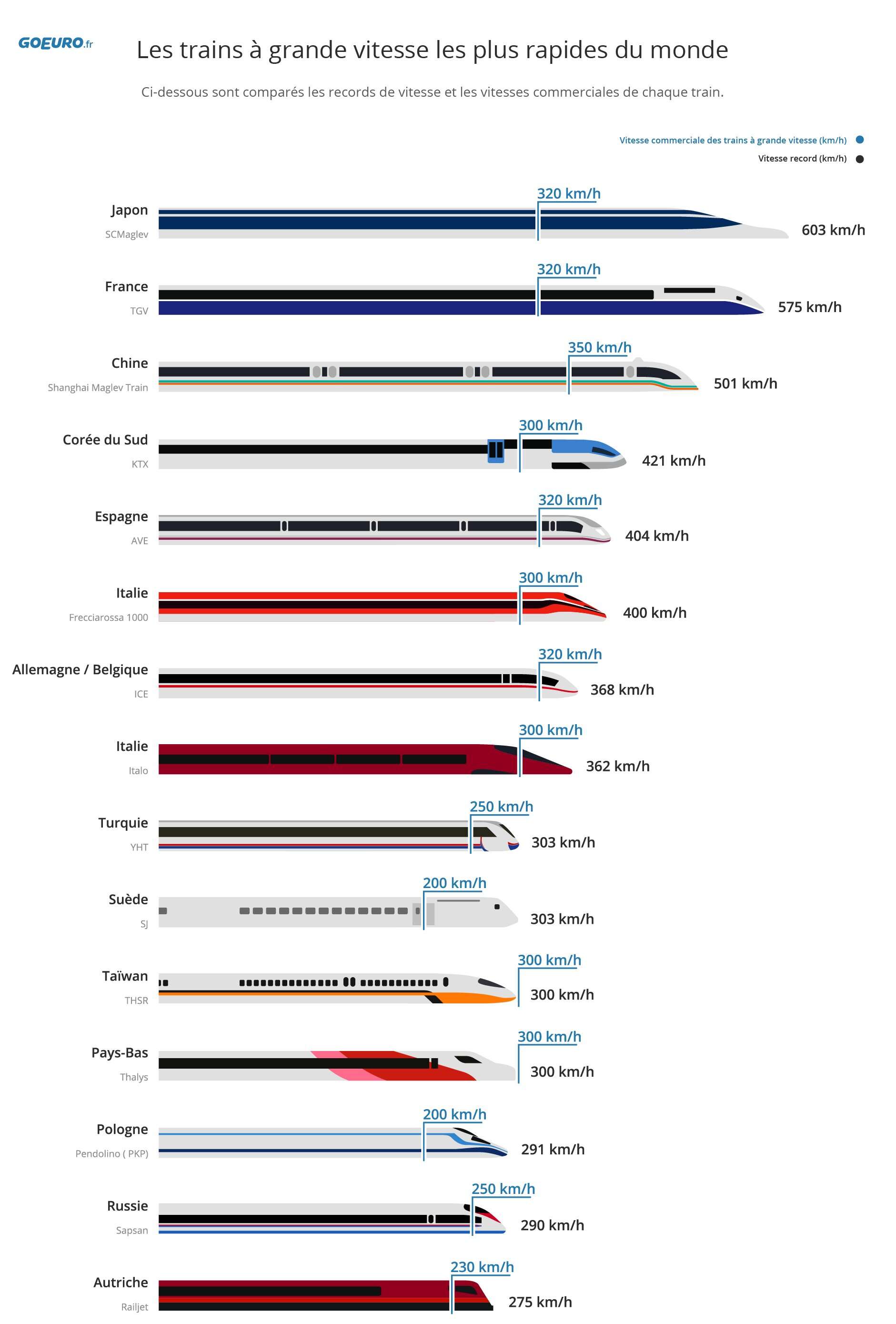 Vitesses commerciales et records de vitesse par les TGV dns le Monde